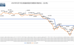 Gessey:5月19日每日光伏市场行情2025年5月21日
